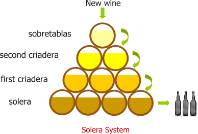 Solera System